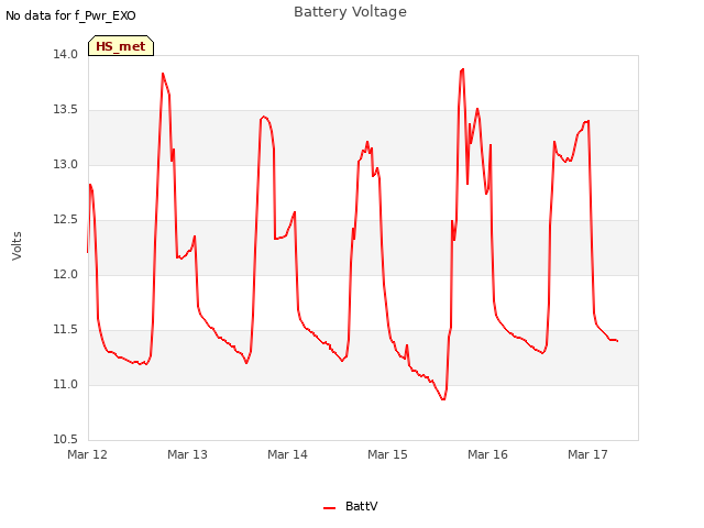 plot of Battery Voltage