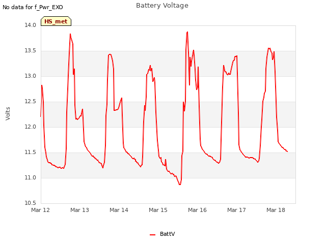plot of Battery Voltage