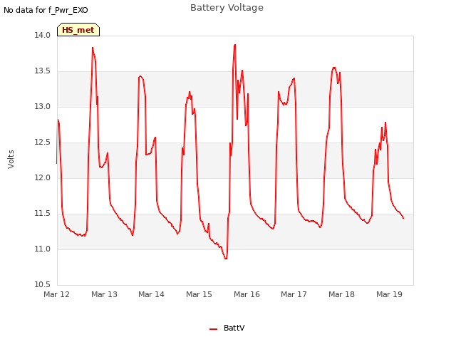 plot of Battery Voltage