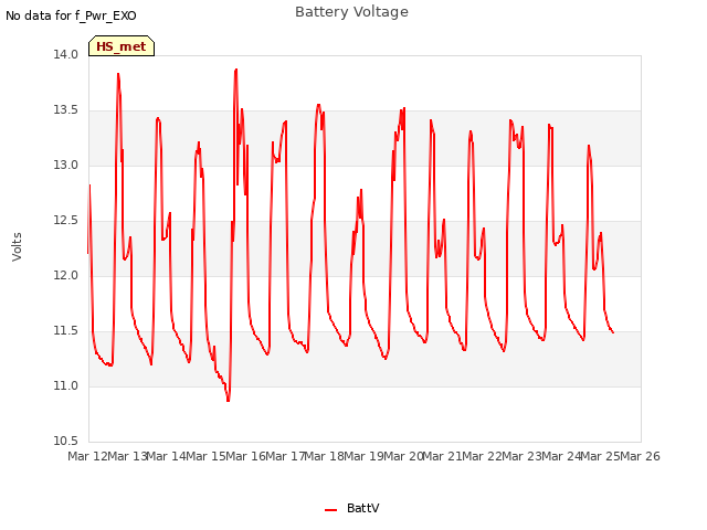 plot of Battery Voltage