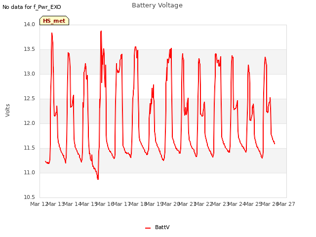 plot of Battery Voltage