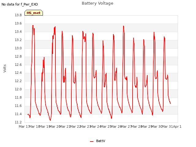 plot of Battery Voltage