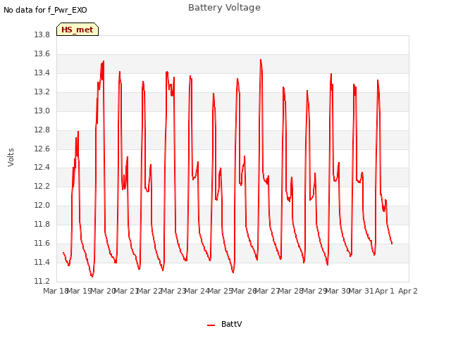plot of Battery Voltage