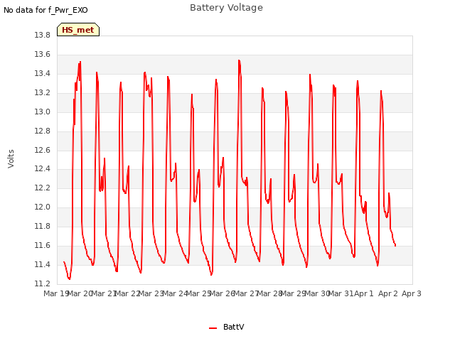 plot of Battery Voltage