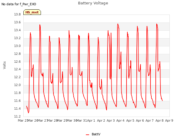 plot of Battery Voltage