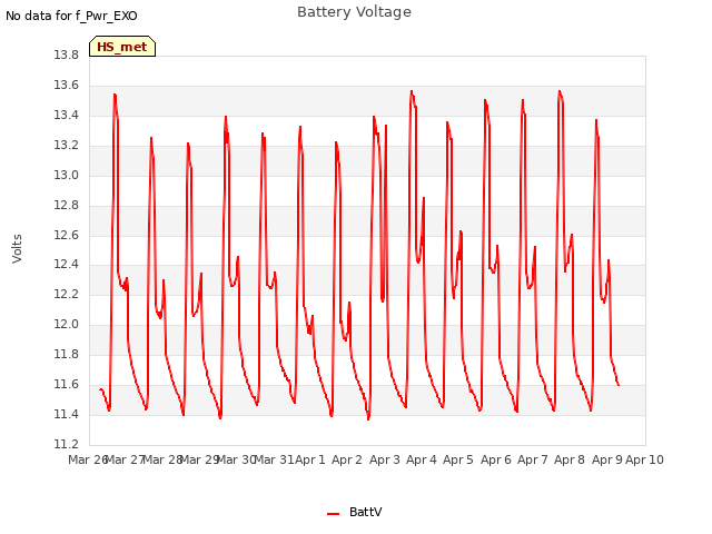 plot of Battery Voltage