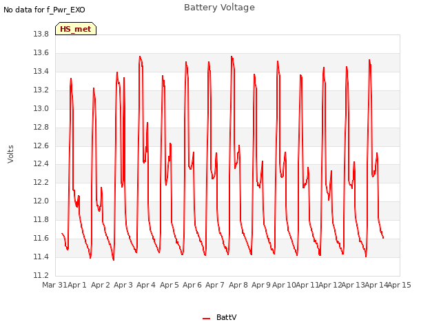 plot of Battery Voltage