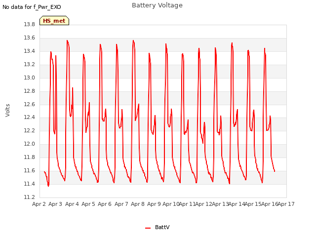 plot of Battery Voltage