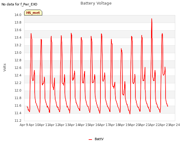 plot of Battery Voltage