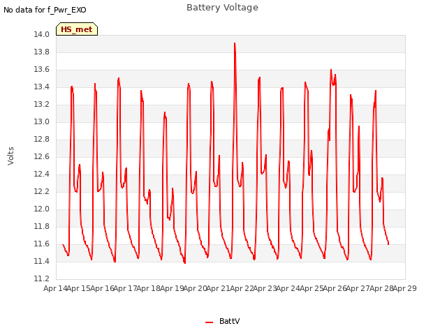 plot of Battery Voltage