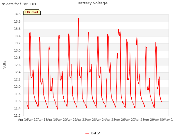 plot of Battery Voltage