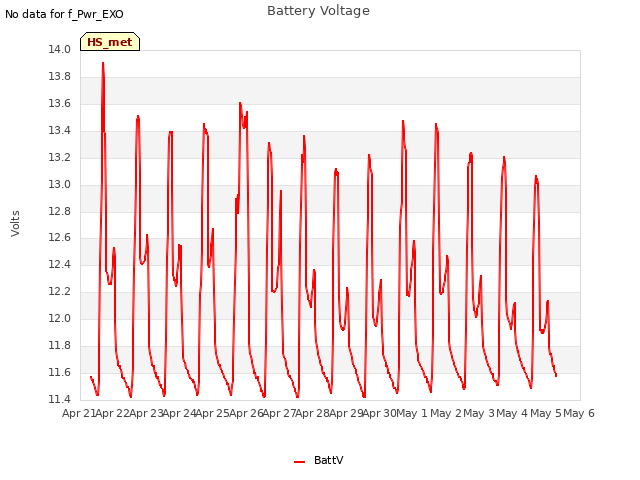 plot of Battery Voltage