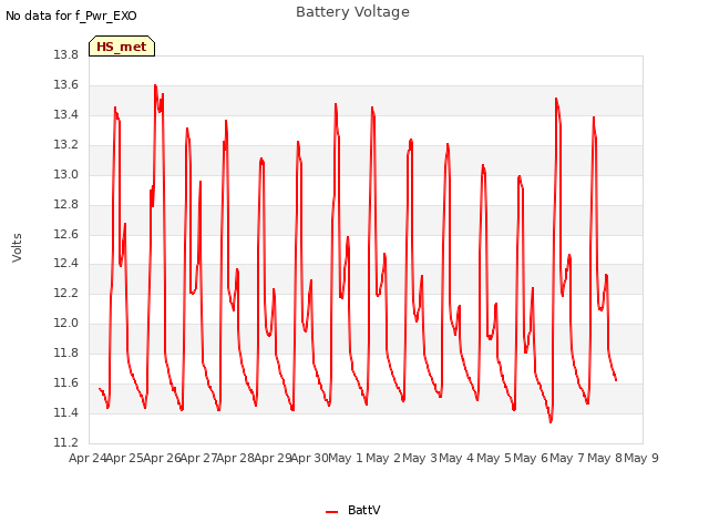 plot of Battery Voltage