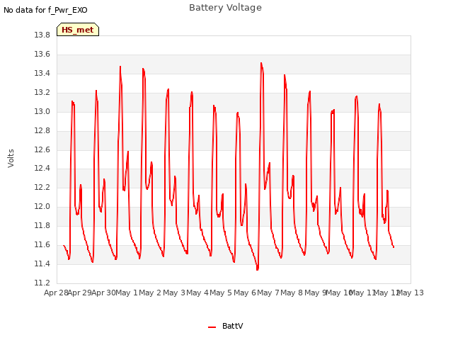 plot of Battery Voltage