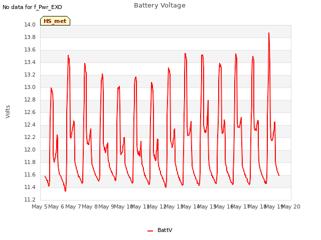 plot of Battery Voltage