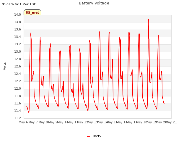 plot of Battery Voltage