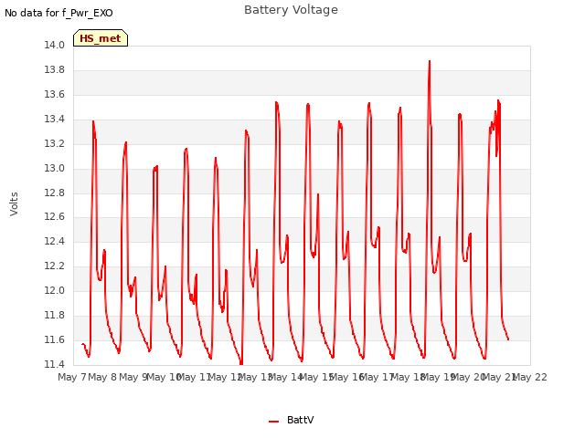 plot of Battery Voltage