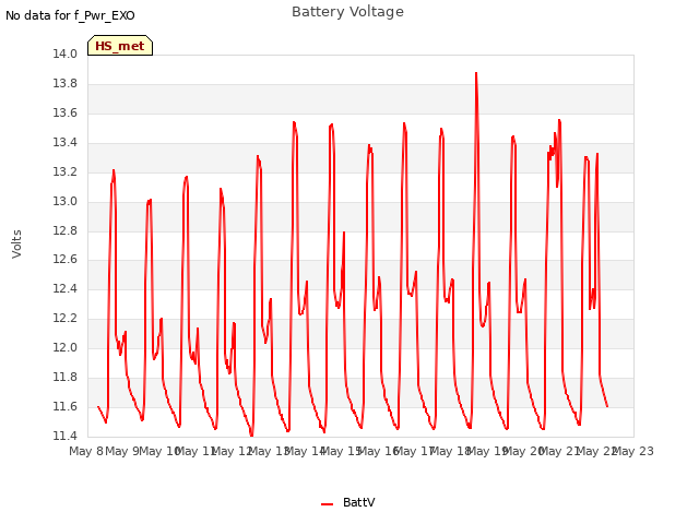 plot of Battery Voltage