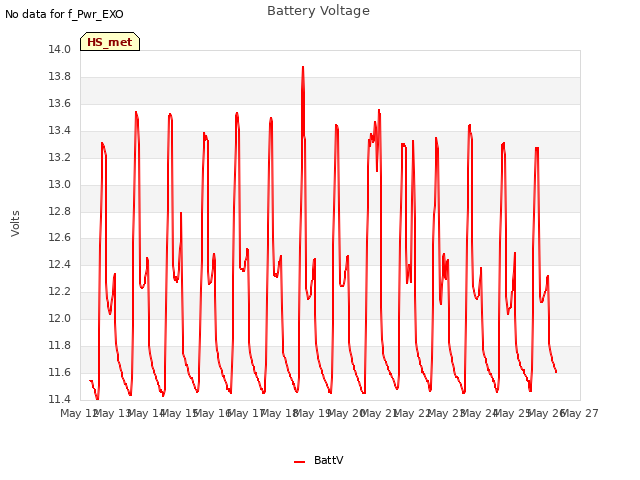 plot of Battery Voltage