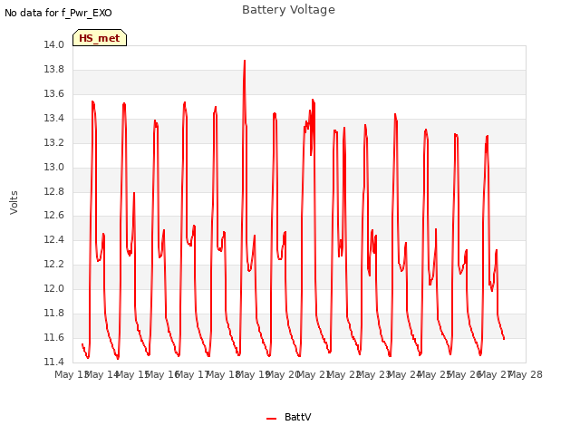 plot of Battery Voltage