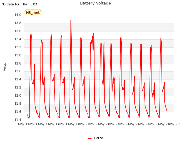 plot of Battery Voltage