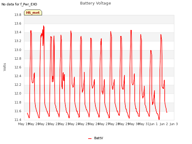 plot of Battery Voltage