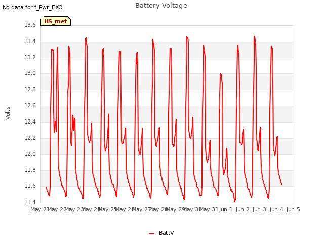 plot of Battery Voltage