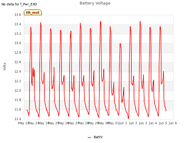 plot of Battery Voltage