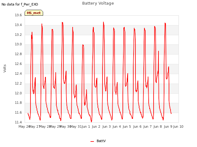 plot of Battery Voltage