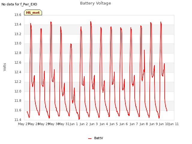 plot of Battery Voltage