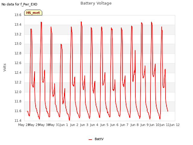 plot of Battery Voltage