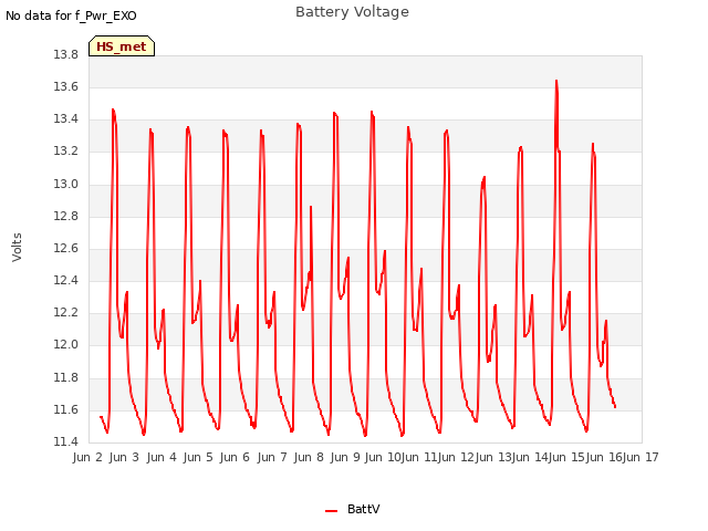 plot of Battery Voltage