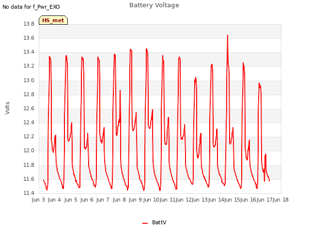 plot of Battery Voltage