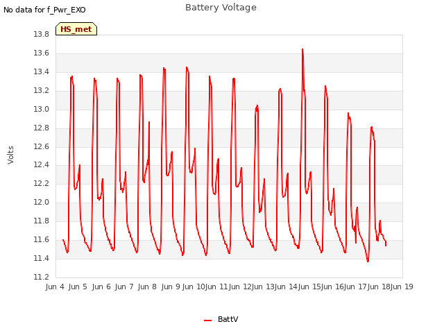 plot of Battery Voltage