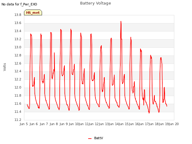 plot of Battery Voltage