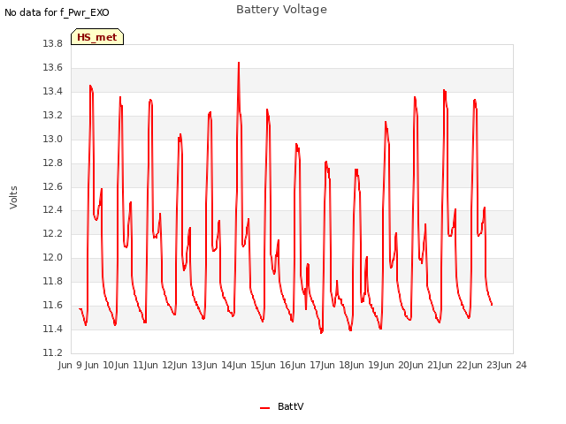 plot of Battery Voltage