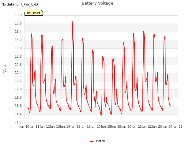 plot of Battery Voltage