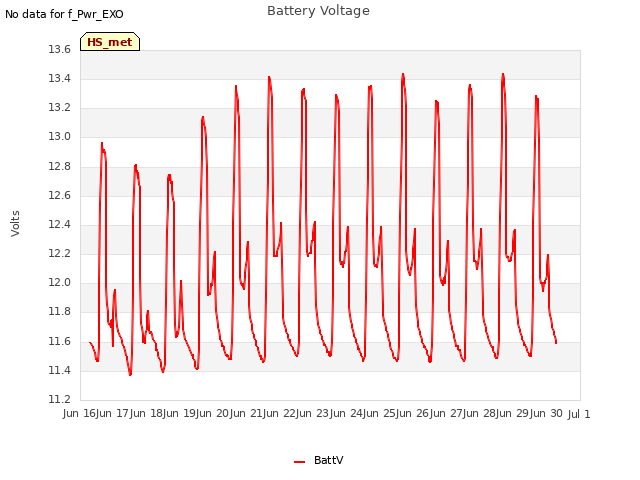 plot of Battery Voltage