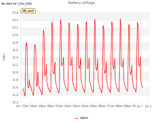 plot of Battery Voltage