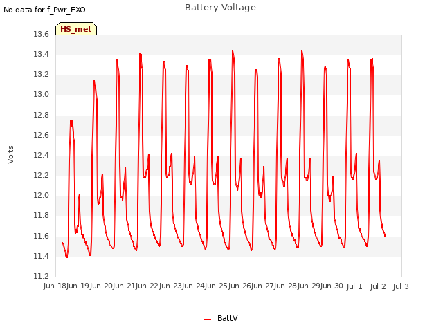 plot of Battery Voltage