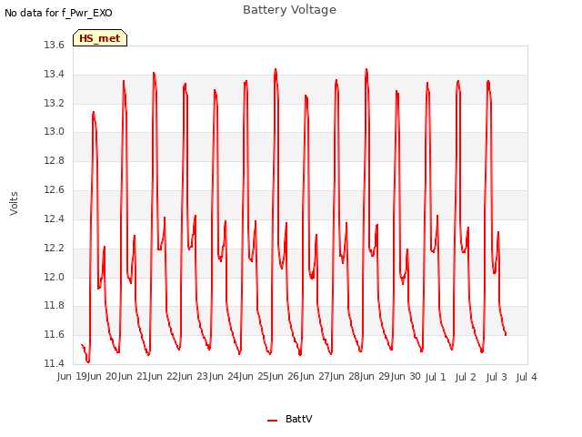 plot of Battery Voltage