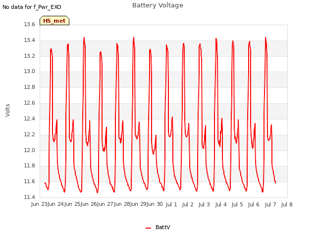 plot of Battery Voltage