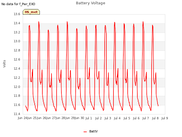 plot of Battery Voltage