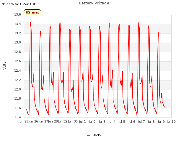 plot of Battery Voltage