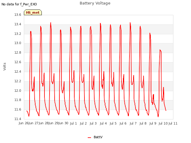 plot of Battery Voltage