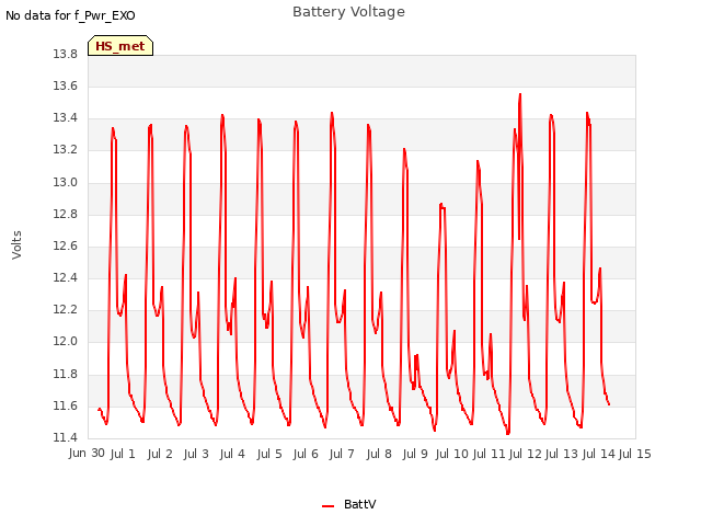 plot of Battery Voltage