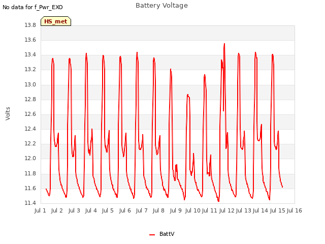 plot of Battery Voltage