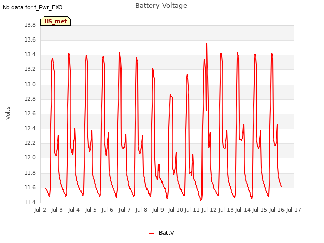 plot of Battery Voltage