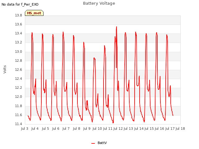 plot of Battery Voltage