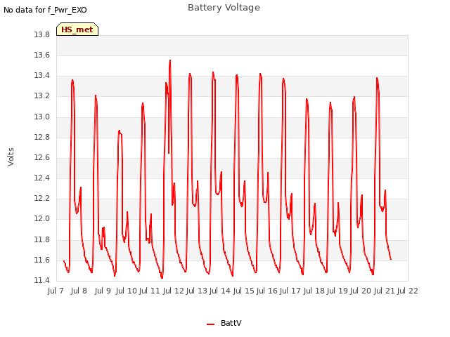 plot of Battery Voltage